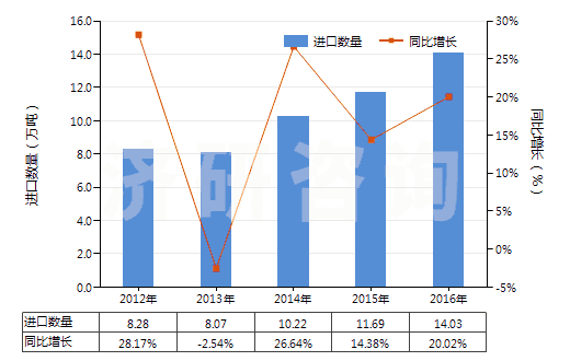 2012-2016年中國(guó)其他含硅量≥99.99%的硅(HS28046190)進(jìn)口量及增速統(tǒng)計(jì)